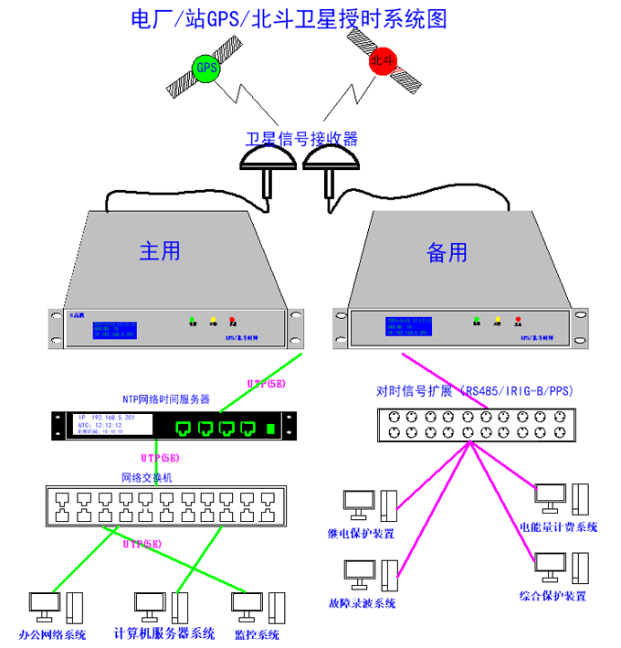 變電站GPS時鐘應用的說明