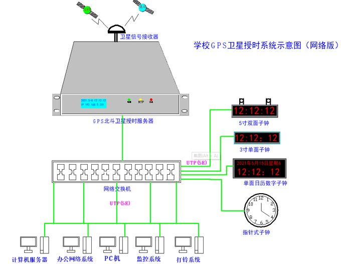 NTP時(shí)間同步服務(wù)器的授時(shí)模式